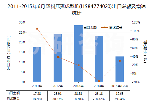 2011-2015年6月塑料壓延成型機(HS84774020)出口總額及增速統(tǒng)計
